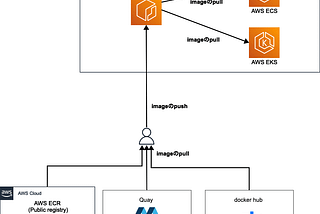 ECR pull through cache design and flow