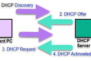 DHCP Snooping