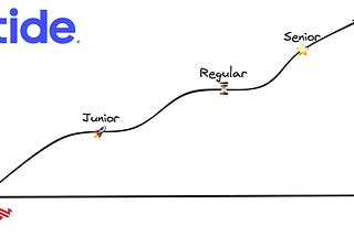 My Experience & Guide on Going From Intern to Senior Software Engineer in 3 Years 🔥