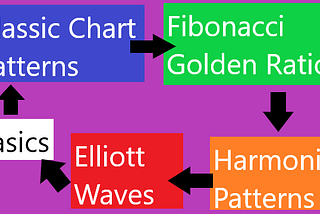 Intermediate Financial Technical Analysis even in Crypto