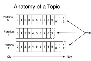 Automatically Reassigning Partitions in Apache Kafka Cluster