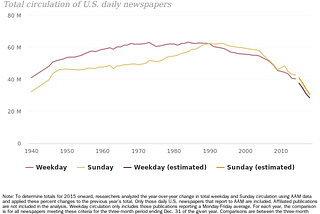 The Death of Local Journalism