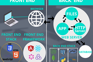 FRONT-END VS BACK-END: What is the difference?