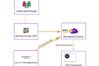 Streamlining AWS Access for Growing Startups