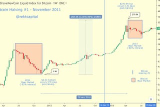 All Bitcoin Halvings — Everything You Need To Know