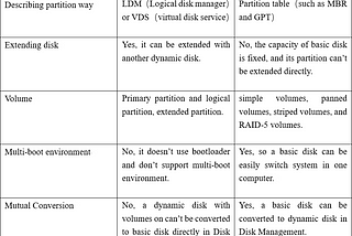 Dynamic Disk VS Basic Disk: Convert Basic to Dynamic/Dynamic to Basic Disk