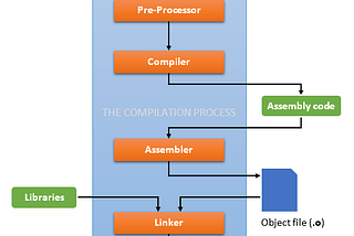 C files compilation steps using GCC