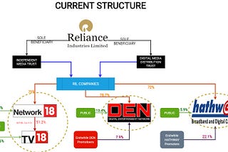 Powerhouse in the making: RIL merges media content and distribution with Network18