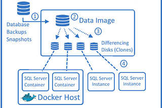 Why use docker ?