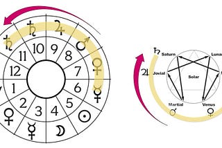 From Stars to Body Types - the Enneagram and Astrology's Joint Esoteric Connection