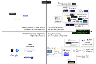 Digital And Self-Sovereign Identity — An Overview