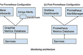 Kubernetesの監視にPrometheusを使用する理由とその方法（前半）
