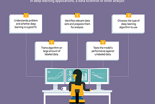 Applications of Deep Learning & Big Data Analytics in Organizations