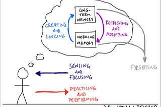That’s How Learning Works?!?! A Comprehensive Model for Understanding the Learning Process
