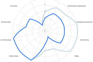 Another rose chart, this time with my own data. Sort of in the shape of Australia