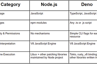 Node.js vs Deno: Is Deno Really The Node.js Alternative We All Didn’t Know We Needed?