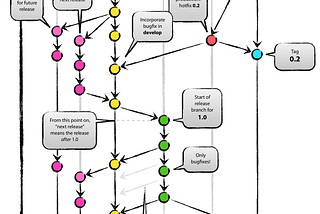 Git Flow 의 의미