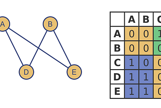 Using permutation matrices to compare isomorphic and bipartite graphs