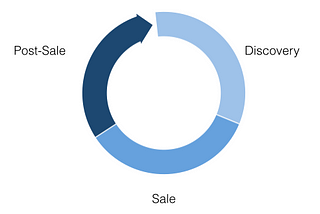 6 Key Actions to Boost Ecommerce Success