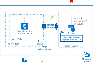 Let’s Understand Azure Service Endpoint and Private Endpoint