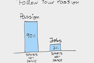 Why “Follow Your Passion” Is Bad Career Advice