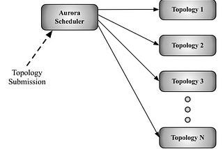 Insights from paper — Twitter Heron: Stream Processing at Scale