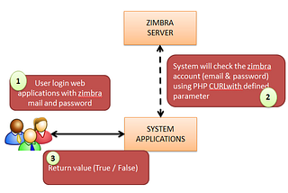 Single Sign On Using Zimbra Mail And PHP