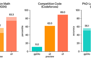 Is OpenAI’s New “o1” Model The Big Step Forward We’ve Been Waiting For?