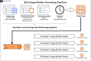 Unlocking Efficiency with AWS EC2 Image Builder