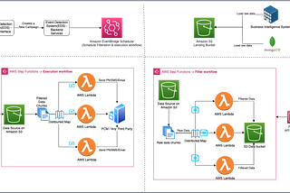 How Games24x7 delivers millions of push notification using AWS | Amazon Web Services