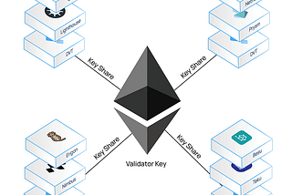 Ethereum Staking with Distributed Validator Technology (DVT) — A Complete Guide