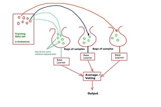 Ensemble Methods (Algorithms)