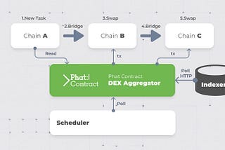 Come emettere e catturare eventi in Phat Contract