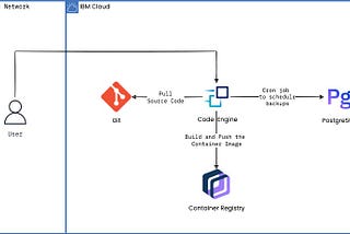 Schedule PostgreSQL Backups with IBM Cloud Code Engine