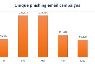 873,488 unique phishing attacks reported since January 2016
