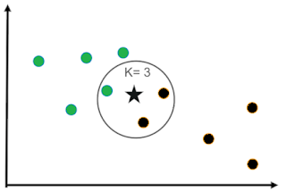 Basic concepts of (K-Nearest Neighbour)KNN Algorithm