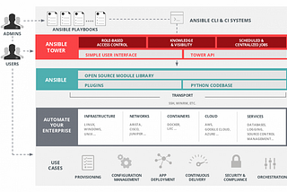 ANSIBLE TOWER AND ITS INDUSTRY USE CASE