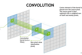 CNNs : Understanding & Building them with a step by step guide