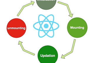 4 phases of a Component’s life cycle