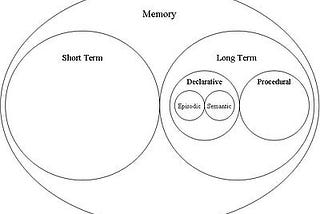 Neuroscience behind Memories