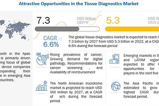 Tissue Diagnostics Market Expected To Reach $7.3