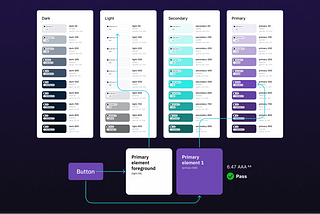 Colour in Design Systems. Taking back control using aliases