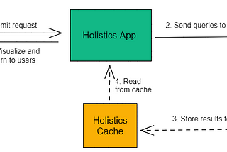 Caching means Optimization?