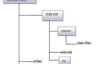 Servlet based application structure