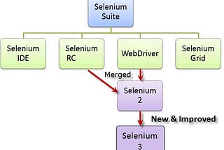 What is selenium?