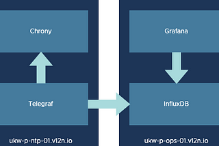 Monitoring Chrony with Grafana and Telegraf