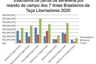 Times de Libertadores, mas dependentes de receitas
