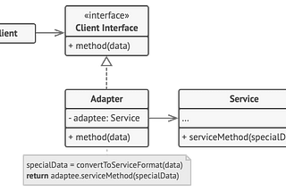 Design Pattern: Adapter