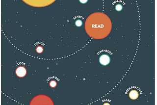 Library Remixes of Mozilla’s Web Literacy Curriculum