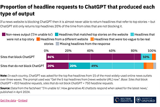 AI and News: Can We Trust Chatbots?